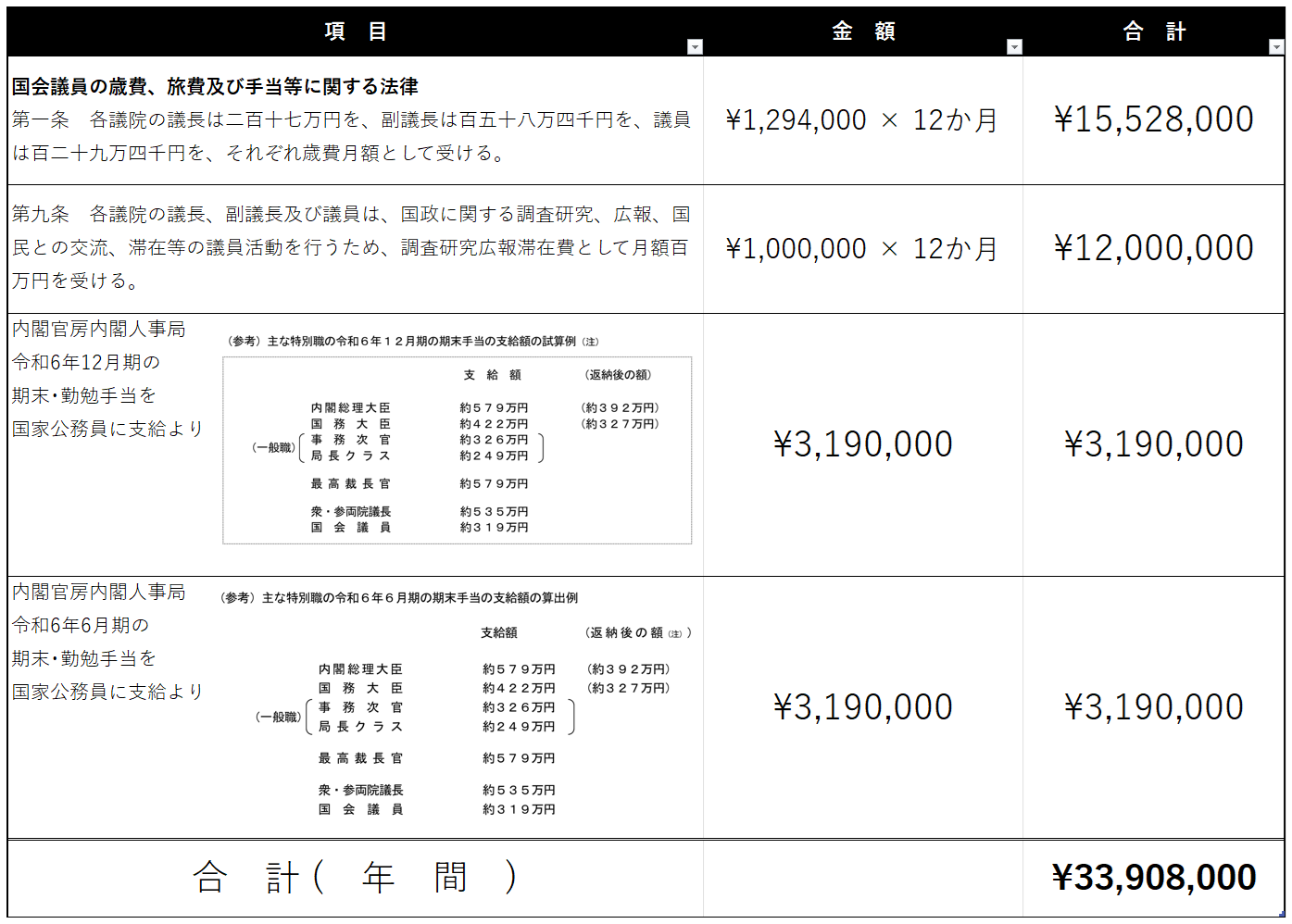 国会 議員 給料